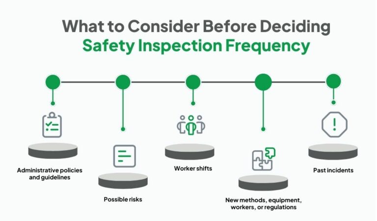 what determines safety inspection frequency